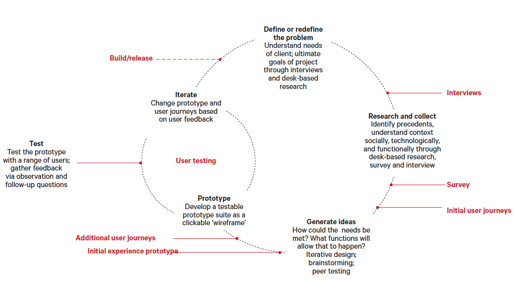 Design process diagram