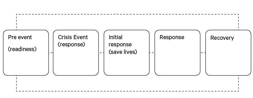 Crisis Phase Model